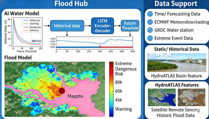 Google Flood Hub 如何用 AI 撑起少资料地区 “防洪预警” - 知乎