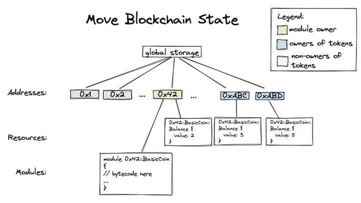 Move 教程 - 知乎