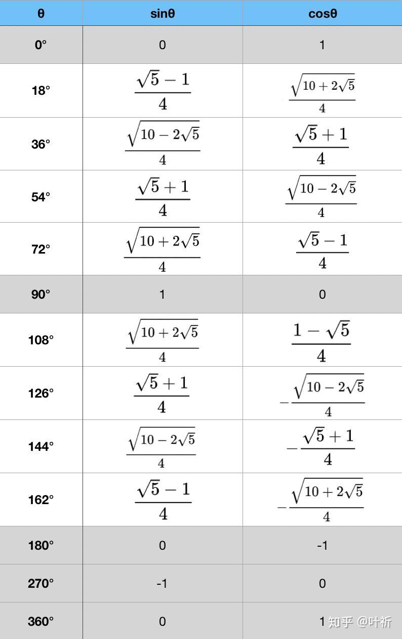 18°倍角的三角函数计算方法（代数算法） - 知乎