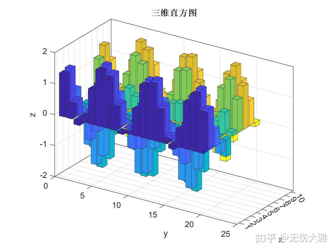 matlab从excel导入数据后怎么做三维图表