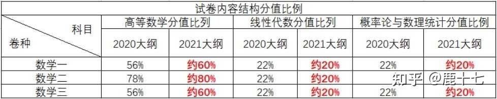高分预警:考研数学复习规划,1.5万字讲透考研数学复习计划