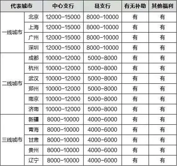 中国人民银行工资待遇怎么样?