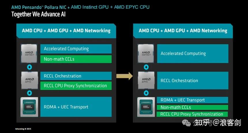 AMD MI350系列解析：推理性能提升35倍，超英伟达B200！MI400曝光 - 知乎