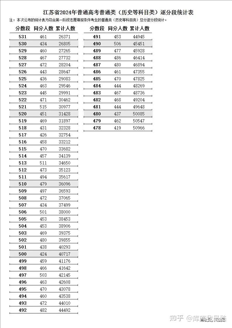 2024全国高考一分一段表文科、历史汇总(31个省份) - 知乎