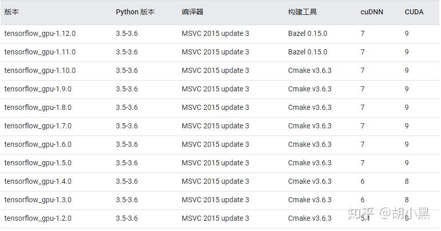win10+vs2017+cuda10.0+python+ tensorflow r1.12 安装 - 知乎