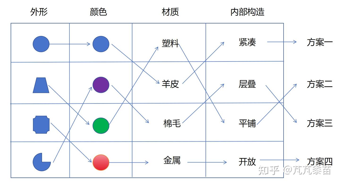 芃芃讲产品：2.3 把好点子转化成产品概念- 知乎