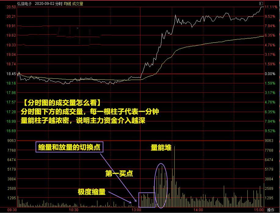 巧用分时图【量能堆】捉涨停,涨停抓不停!再忙也要看! - 知乎
