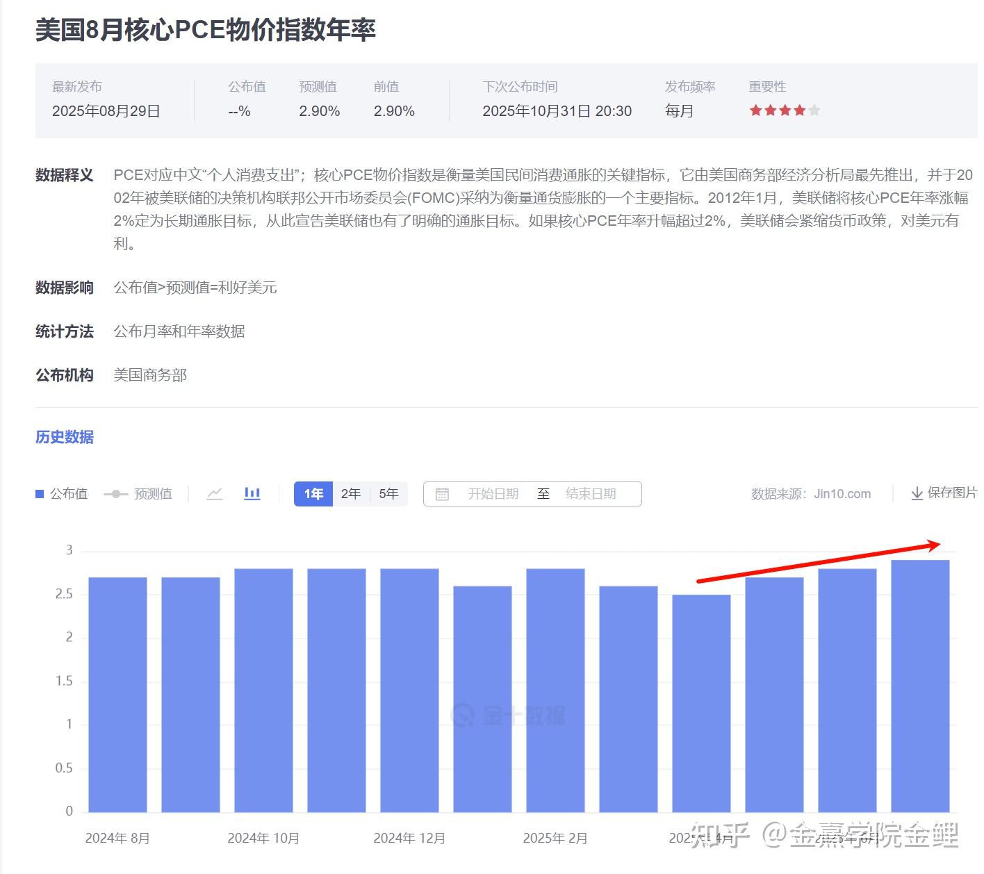 9月底迎来美国重要通胀数据，能否提振美元压制金价呢？ - 知乎