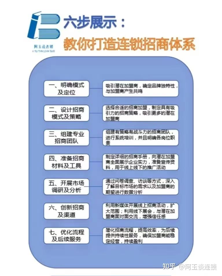 如何搭建连锁招商体系呢？ - 知乎