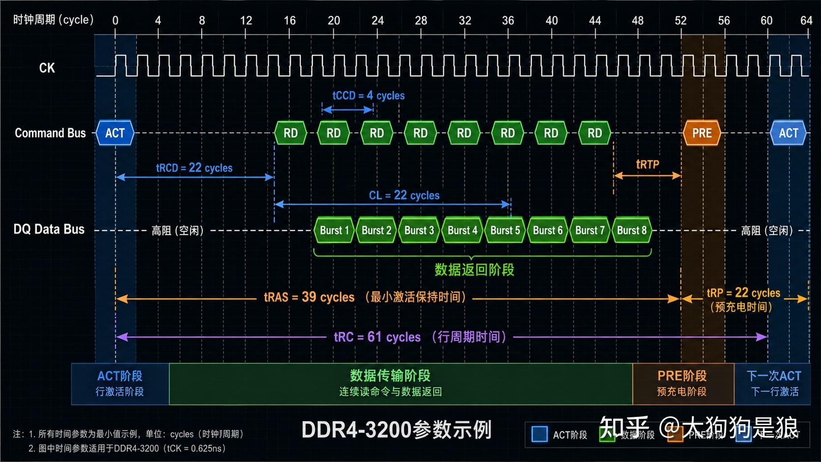 如何深入浅出地理解 DDR Controller？ - 知乎