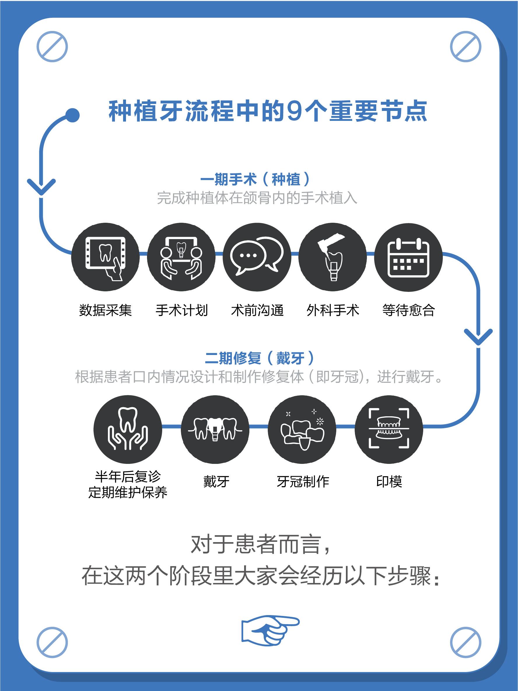 種植牙的具體過程有哪些? - 知乎