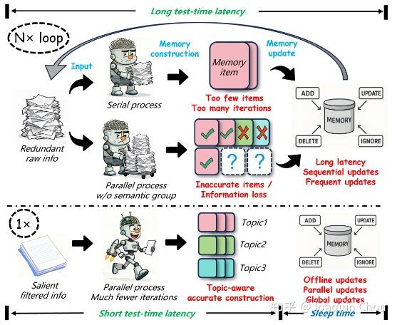 研究生做Agent Memory方向怎么样？ - 知乎