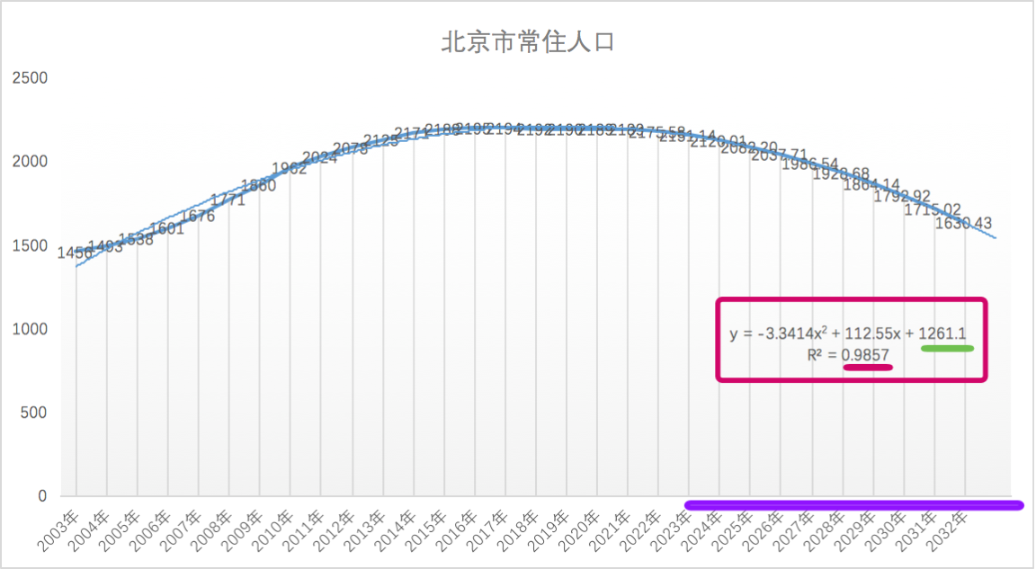 2022 年末北京常住人口下降 43 万,如何看待这一数据?