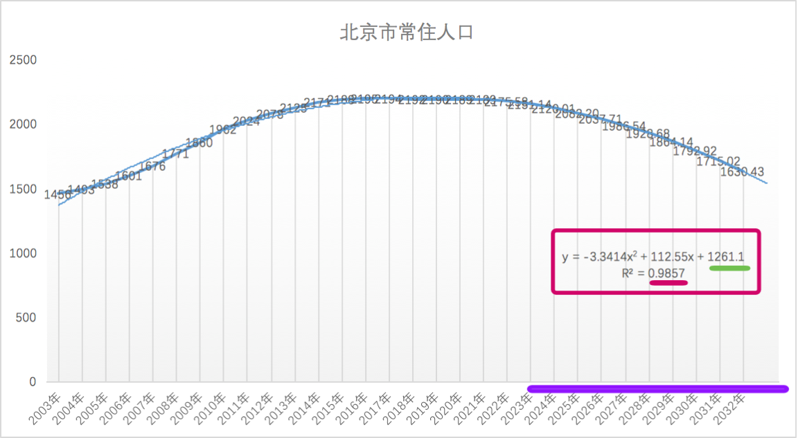 2022 年末北京常住人口下降 4 3 万