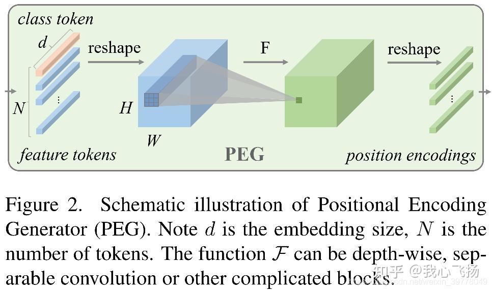 2021-Conditional Positional Encodings for Vision Transformers - 知乎