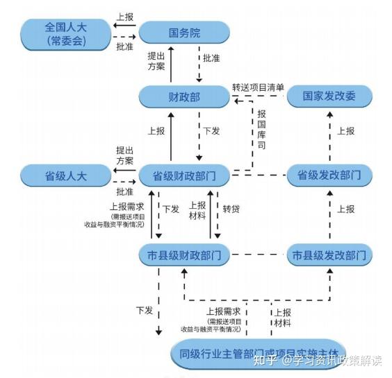地方开启2024年专项债项目谋划储备(附申报全流程指南) - 知乎