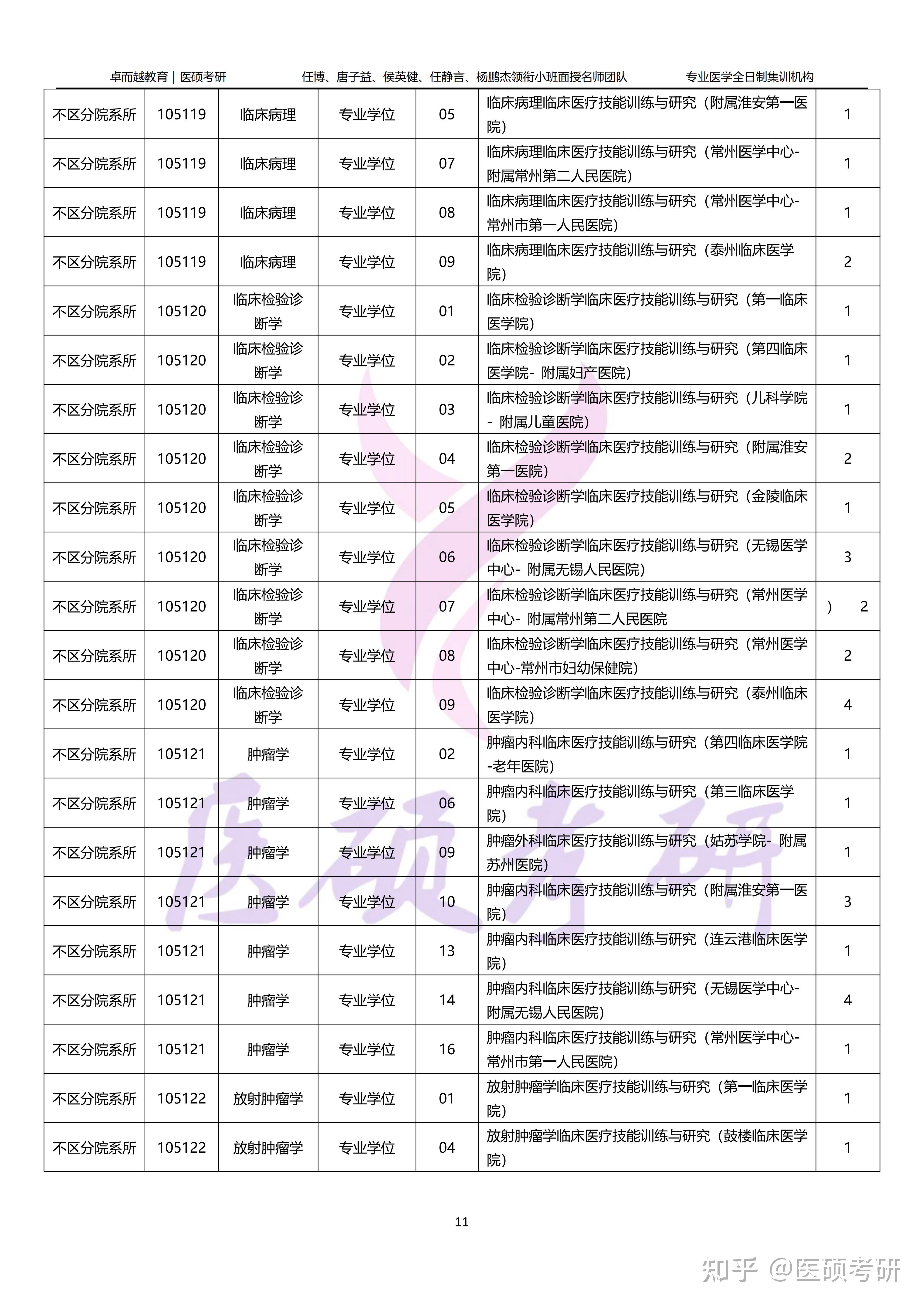 请问,24考研一志愿南京医科大学临床医学专硕进复试危险,校内调剂希望