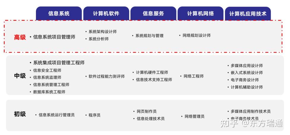 软考高级怎么选?(含24年备考攻略) - 知乎