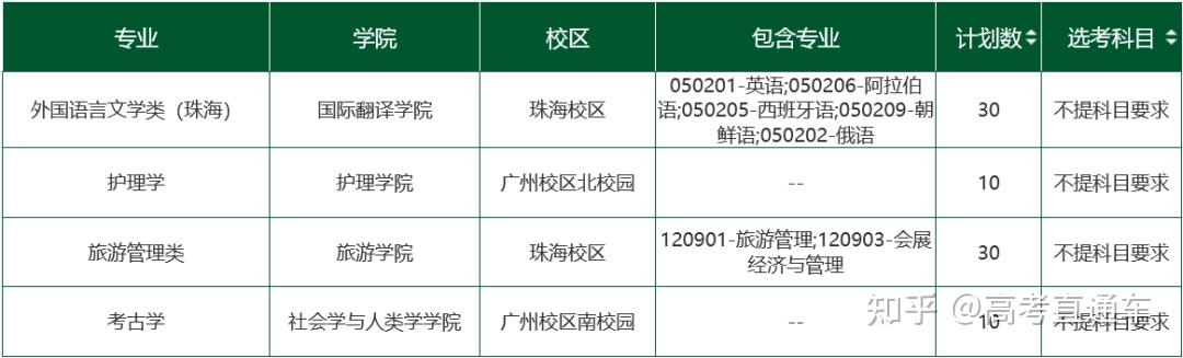 大幅缩招！中山大学2023各省分专业招生计划全部公布 - 知乎