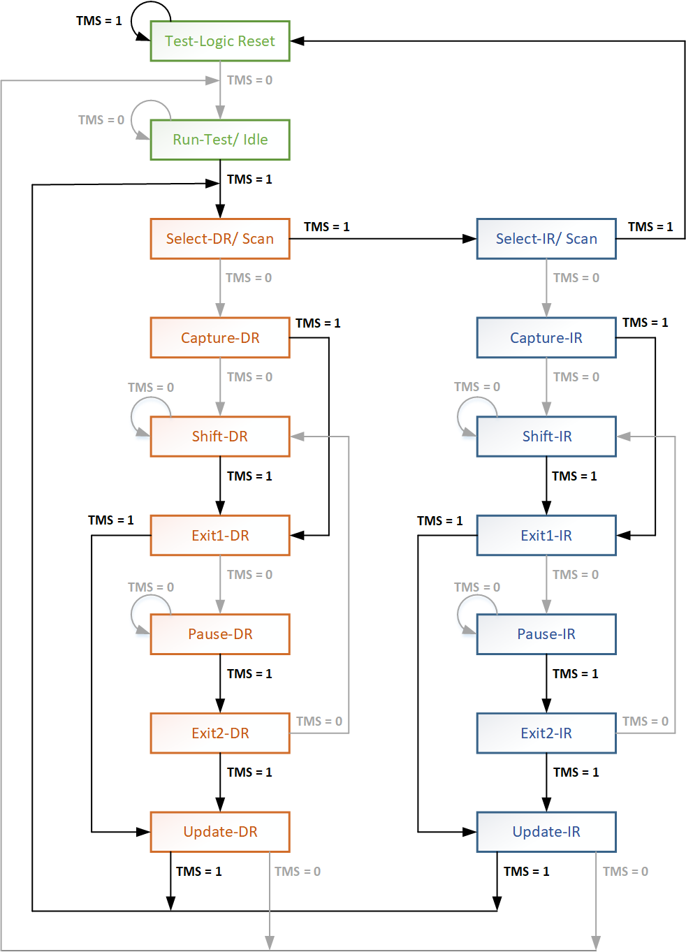 [译文] TAP and TAP Controller // JTAG 测试访问接口及其控制器 - 知乎