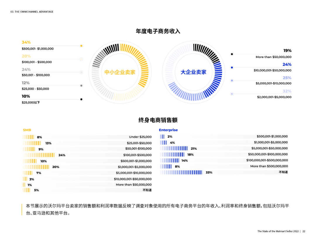 95%卖家盈利，首季度电商增长27%，沃尔玛卖家生存现状如何？ - 知乎