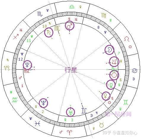 怎么看懂自己的星盘:10分钟轻松学会看星盘 - 知乎