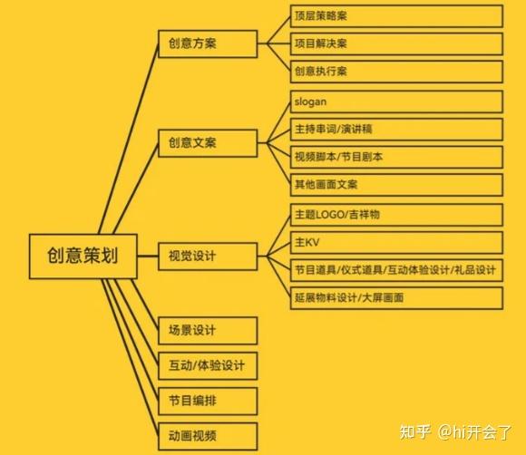 创意策划执行