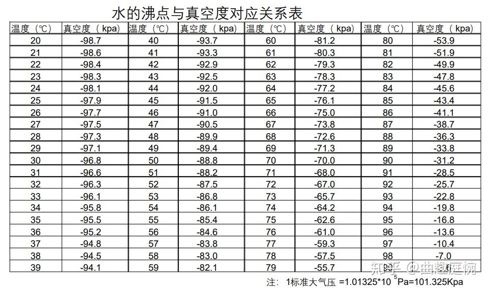 真空中水的沸点和熔点是多少摄氏度? - 知乎