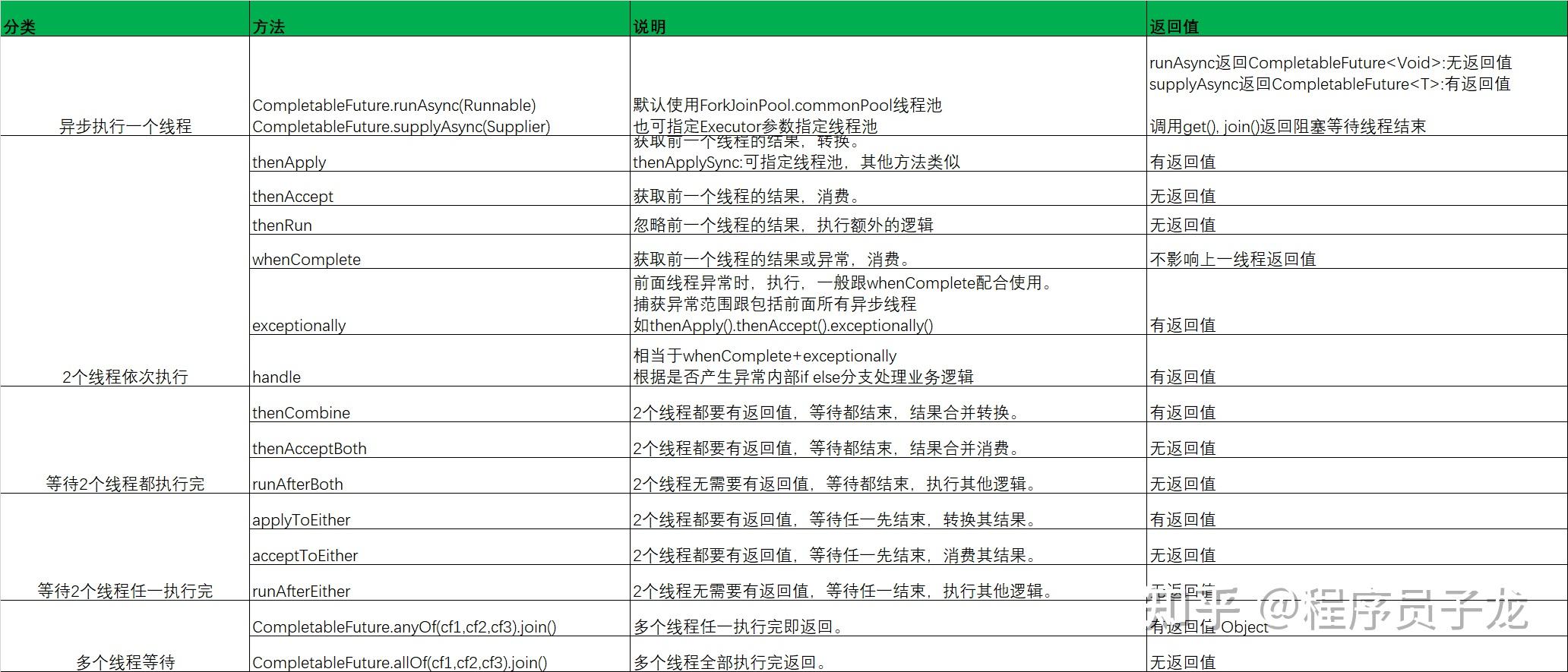 java 8 CompletableFuture 详解 - 知乎