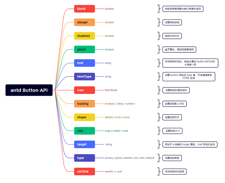 极智开发 | Ant Design 组件库之按钮 - 知乎
