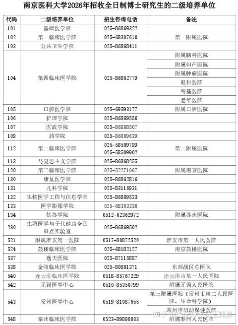 南京医科大学2026年全日制博士研究生招生简章及招生专业目录 - 知乎
