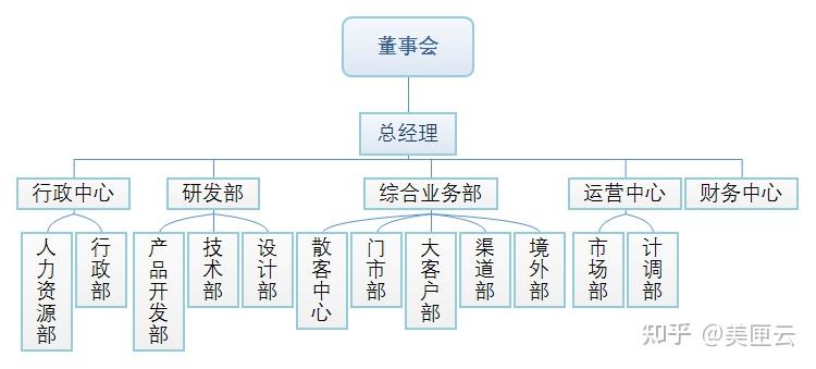 请问大家知道旅行社组织结构图的吗