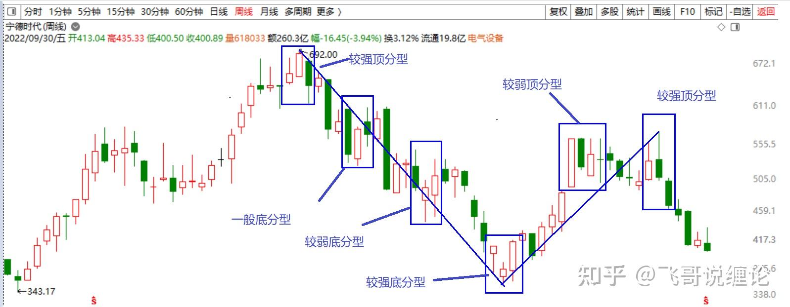 分型力度判断中继还是转折分型 - 知乎