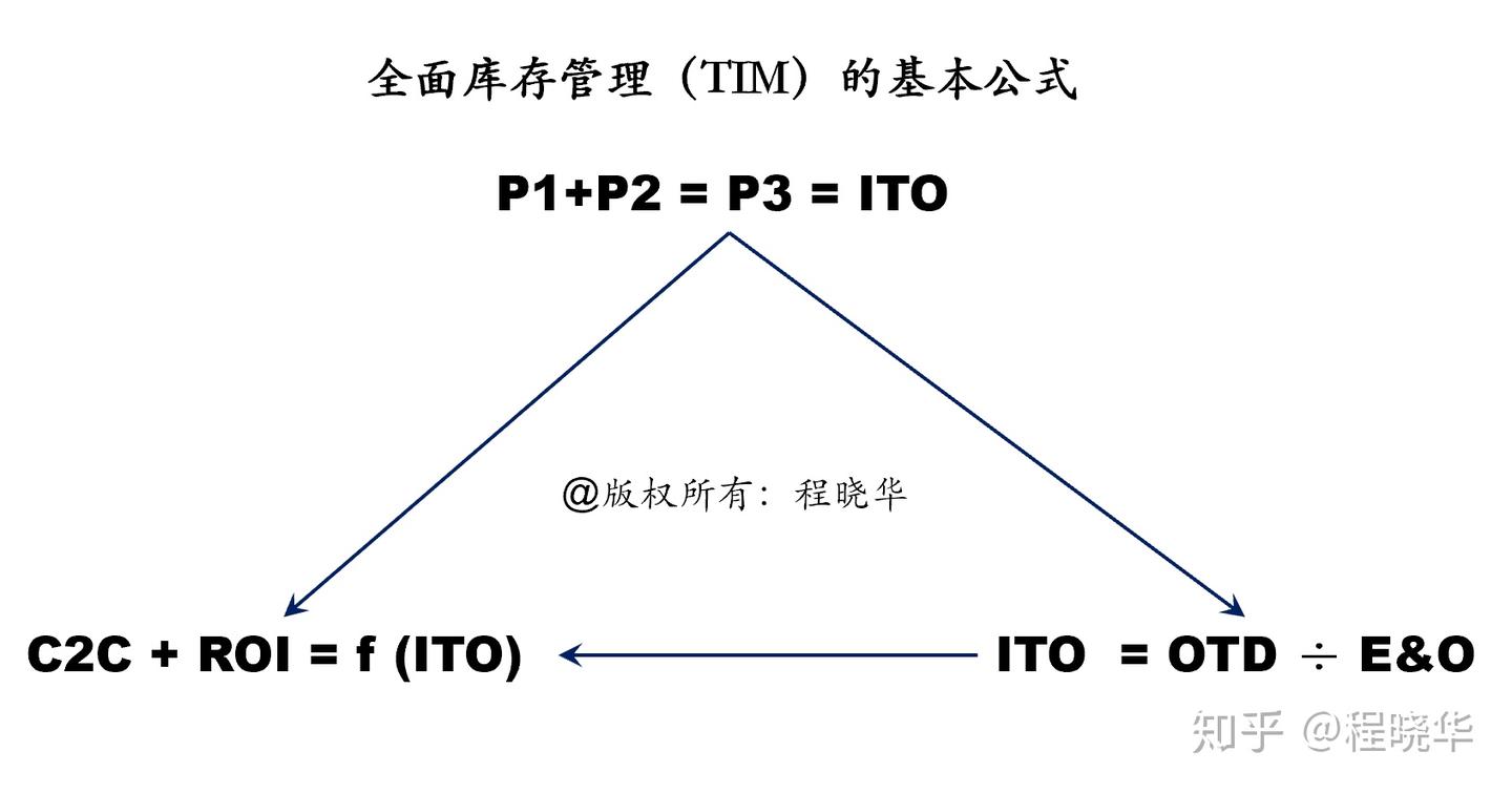 全面库存管理的三个基本公式- 知乎