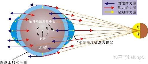 为什么会产生背向月亮的引潮力,在地球背月面产生潮汐隆起 知乎