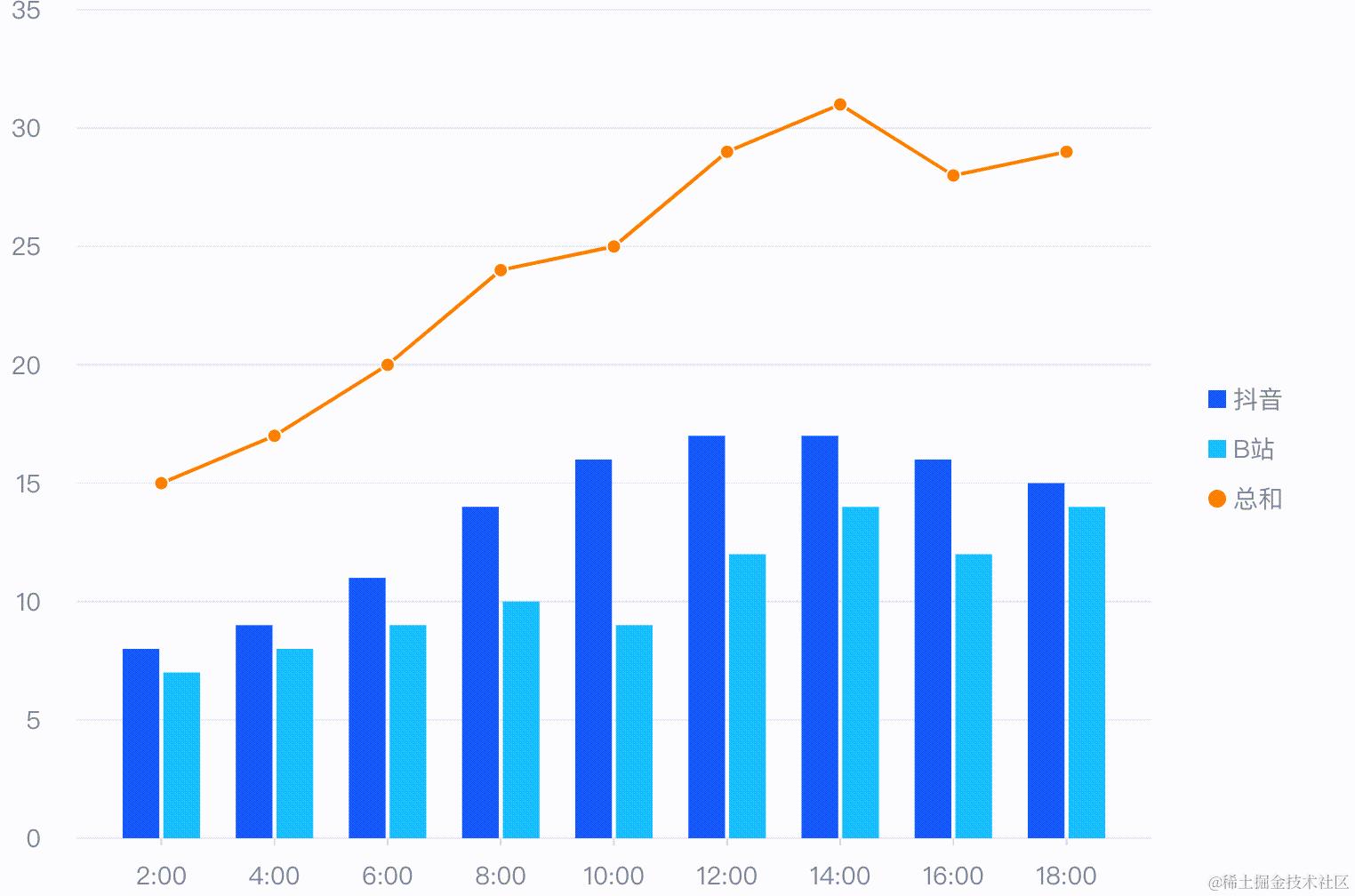 探索 VChart 图表库：简单、易用、强大、炫酷的可视化利器 - 知乎