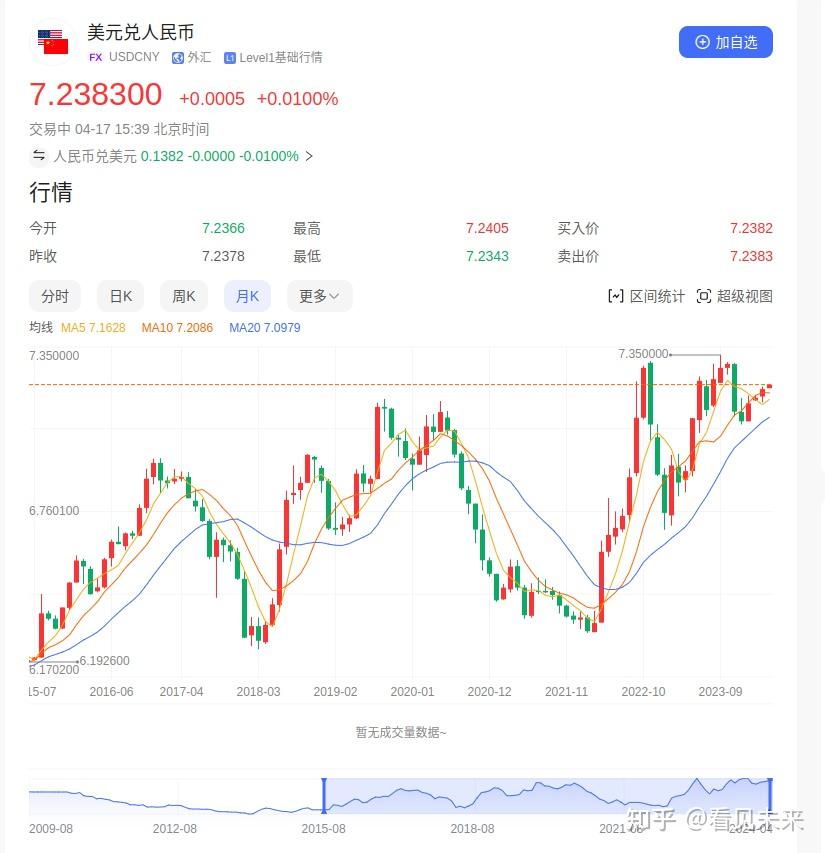 在岸人民币兑美元汇率贬值超724离岸人民币汇率超728至近5个月新低