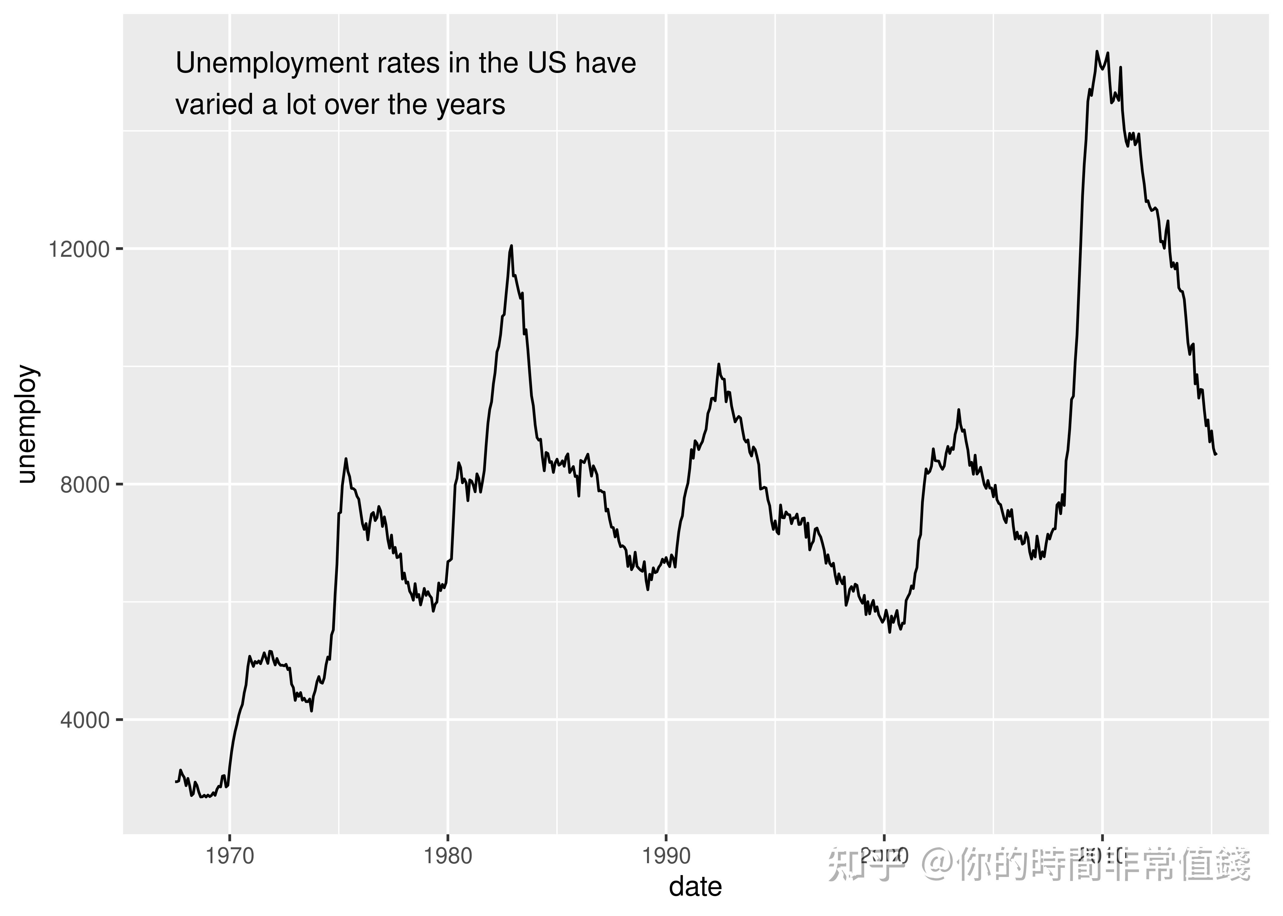 R 语言 ggplot2 绘制折线图如何给折线添加标签? - 知乎