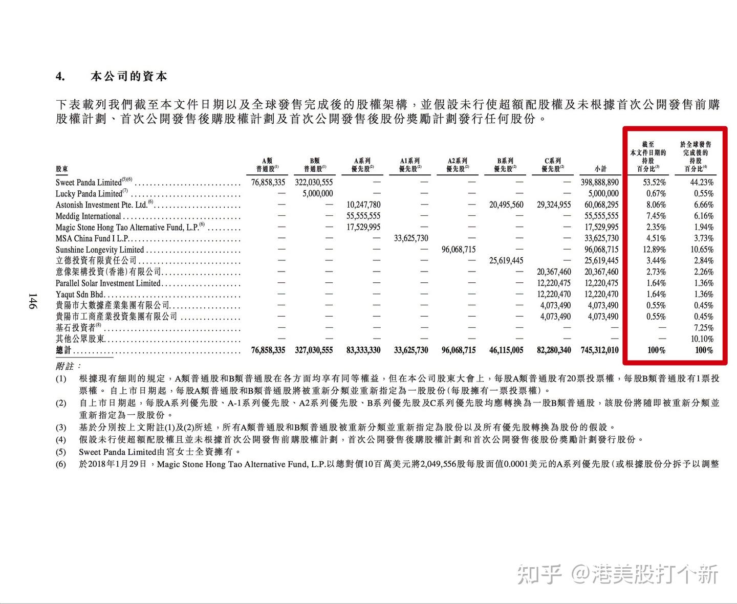 港股打新】新股分析之看Pre-IPO投资者- 知乎