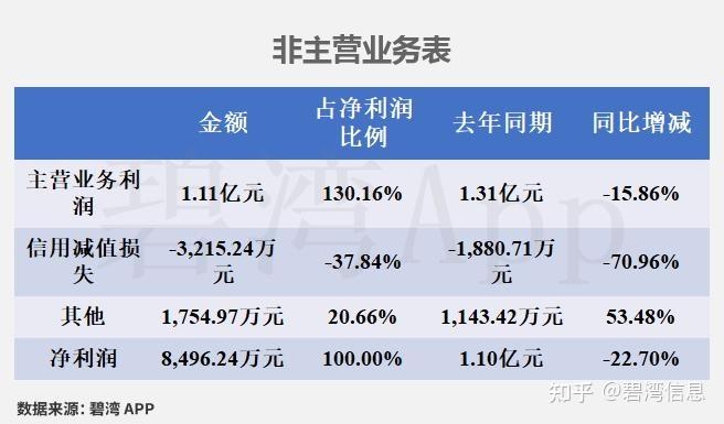 法本信息(300925)2025年三季报深度解读：主营业务利润同比下降导致净利润同比下降 - 知乎