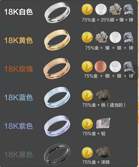 白18k金,黄18k金,红18k金,彩18k金,这些有什么区别?