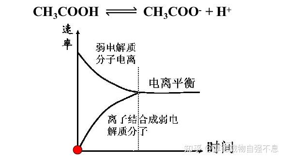 醋酸加水稀释电解平衡为什么向右移? - 知乎