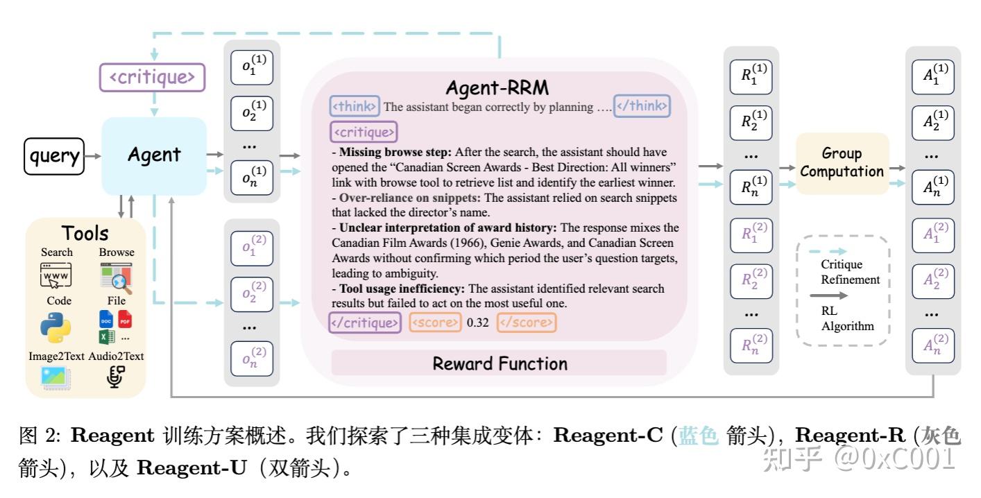 Agentic RL 的新范式：在强化学习循环中融合规则、模型奖励与自然语言批评 - 知乎