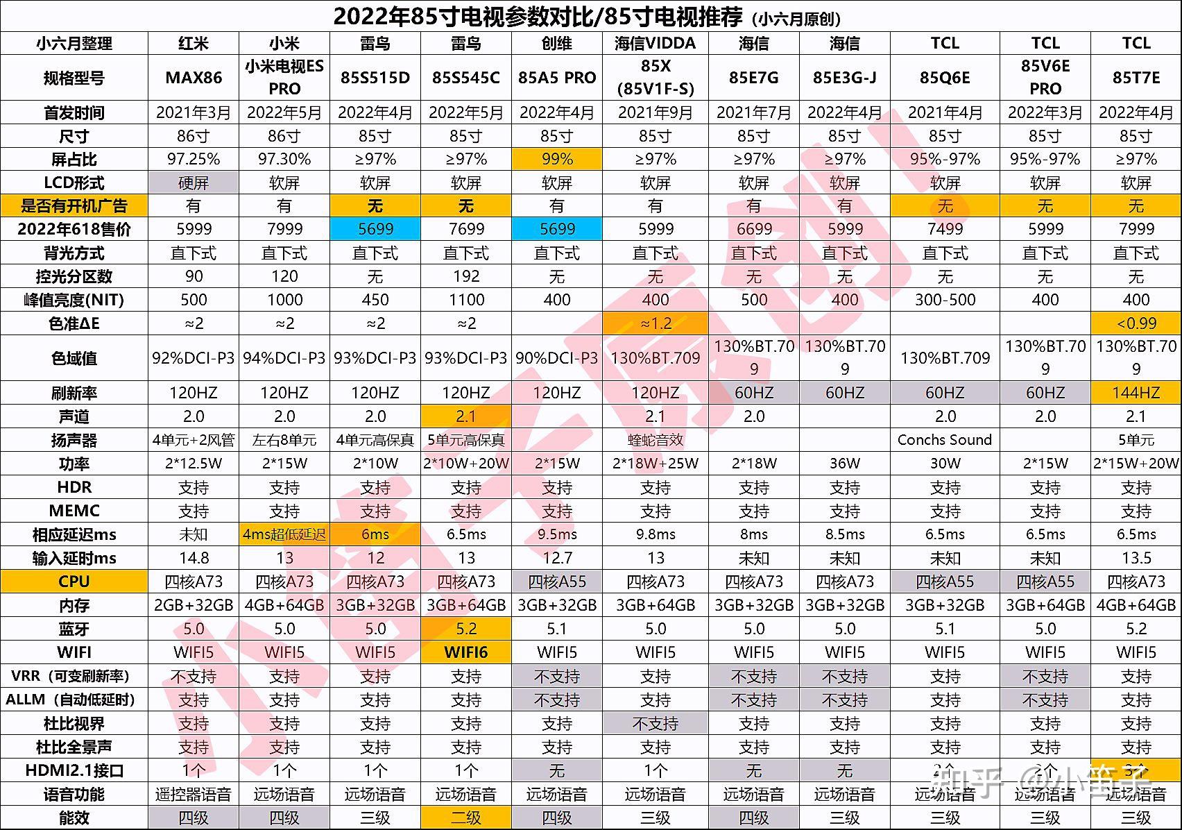 2022618红米max86雷鸟85海信vidde85该怎么选