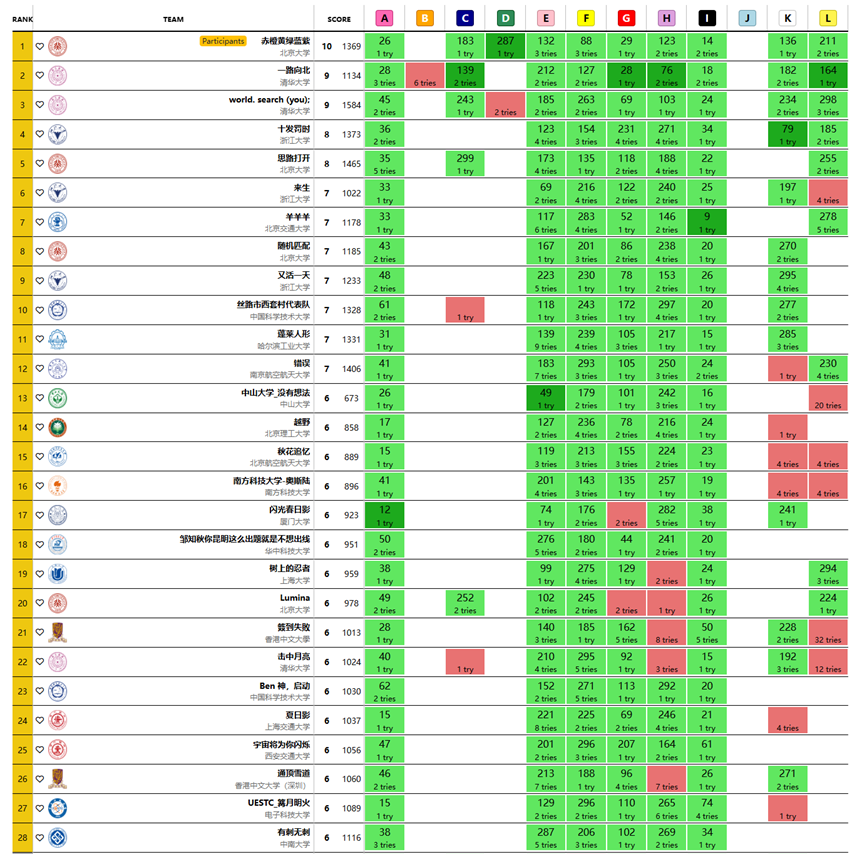 Icpc Ranking 如何评价 2024 ICPC EC-Final? - 知乎