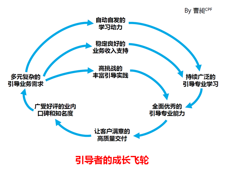 引导者的成长飞轮 - 知乎