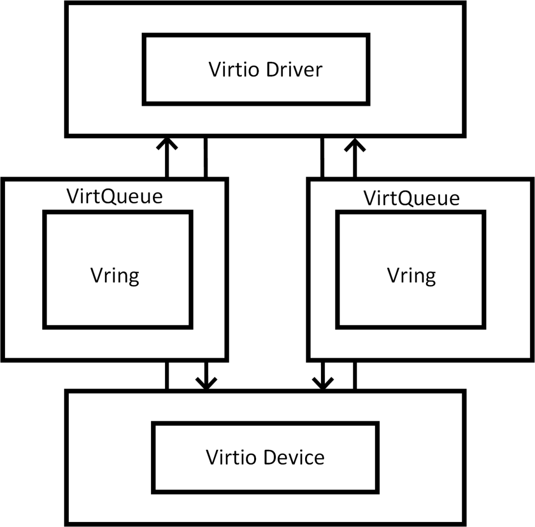 虚拟化基本知识及virtio-net初探 - 知乎