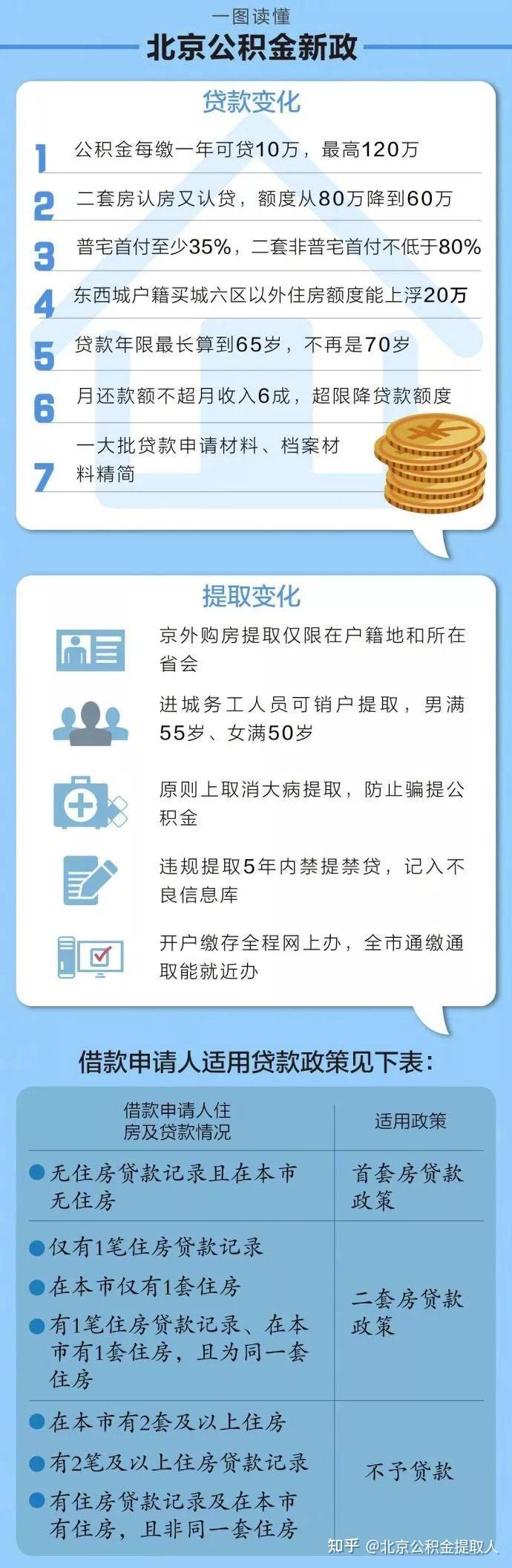 买房时住房公积金怎样使用？ - 知乎