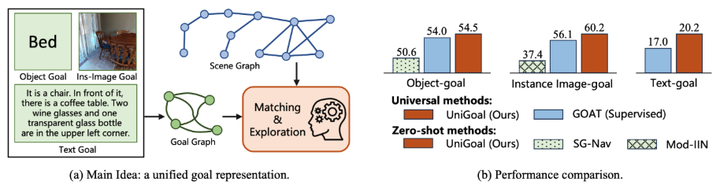 CVPR2025 | UniGoal:通用零样本目标导航,Navigate to Any Goal! - 知乎