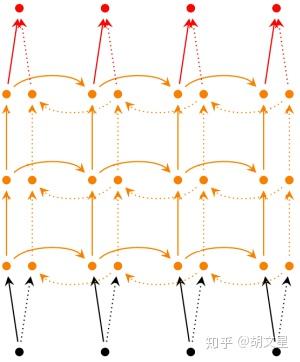 RNN结构理解和双向、深层RNN - 知乎